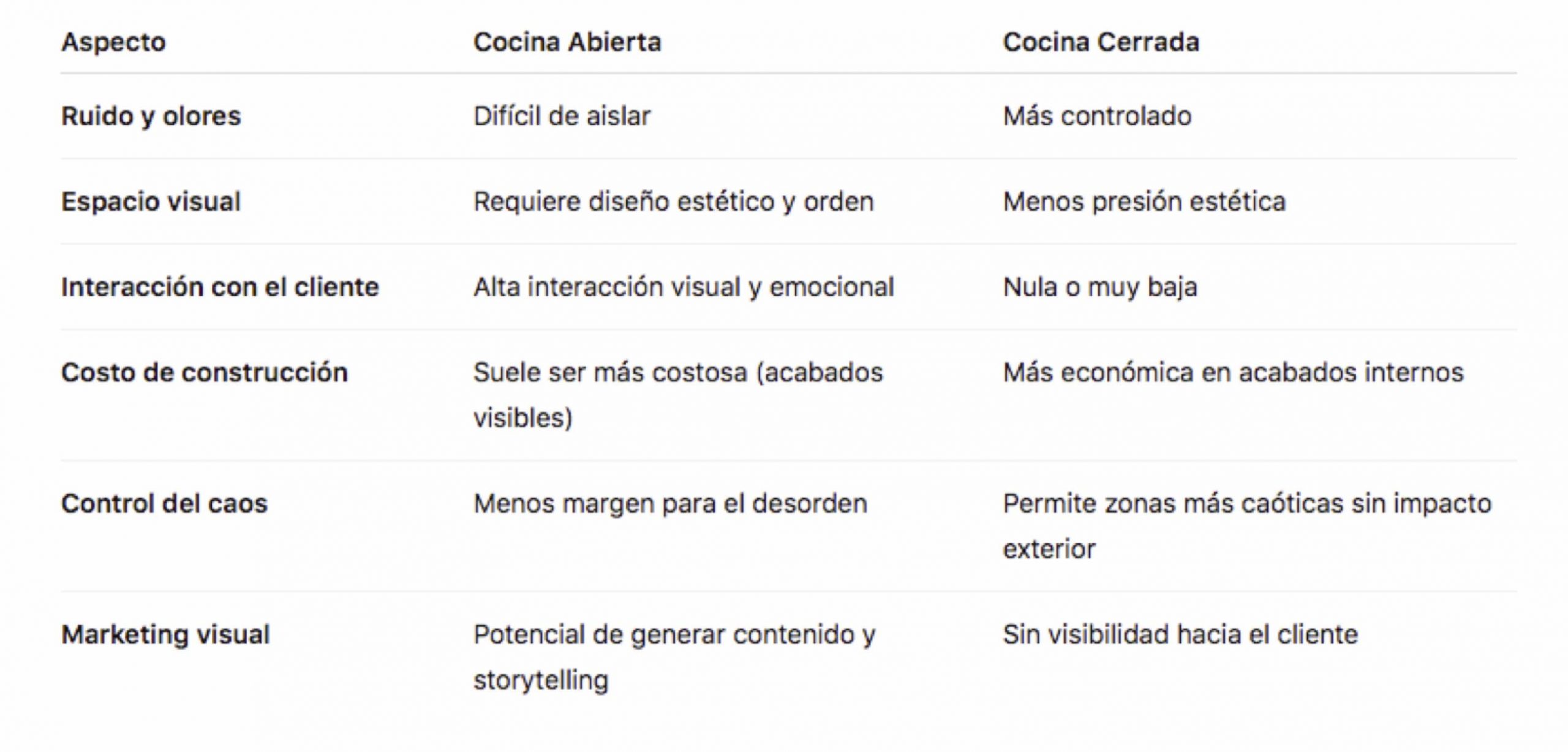cocina abierta cerrada